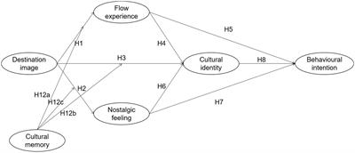 Destination image, nostalgic feeling, flow experience and agritourism: An empirical study of Yunling Tea Estate in Anxi, China